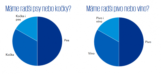 Máme radši psy nebo kočky? Pivo nebo víno?