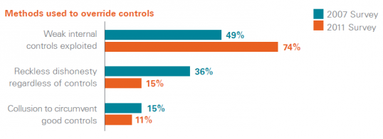 Methods used to override controls