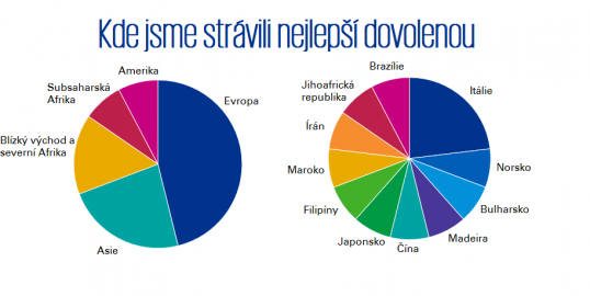 Kde jsme strávili nejlepší dovolenou