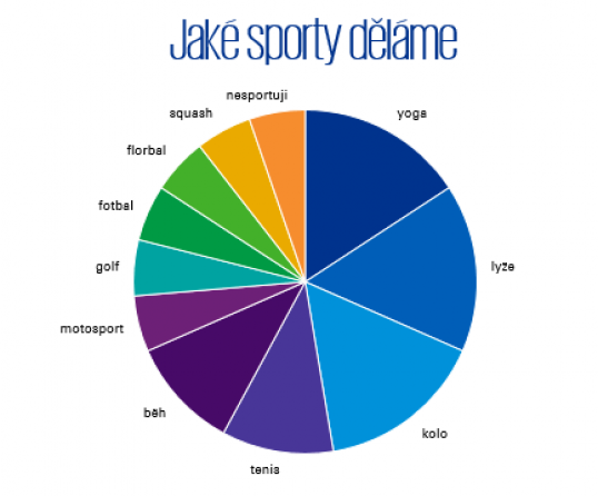 Jaké sporty děláme