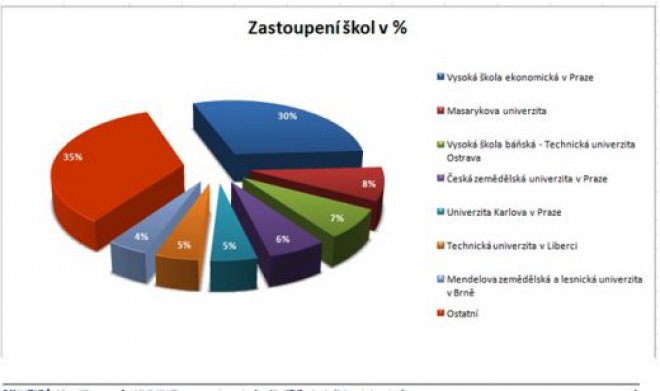 Graf uchazečů dle školy